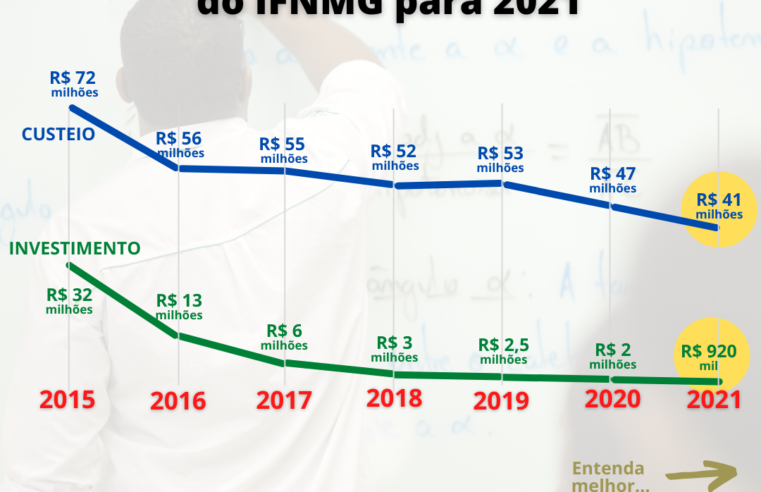 IFNMG perde R$11 milhões no orçamento e reitoria preocupa