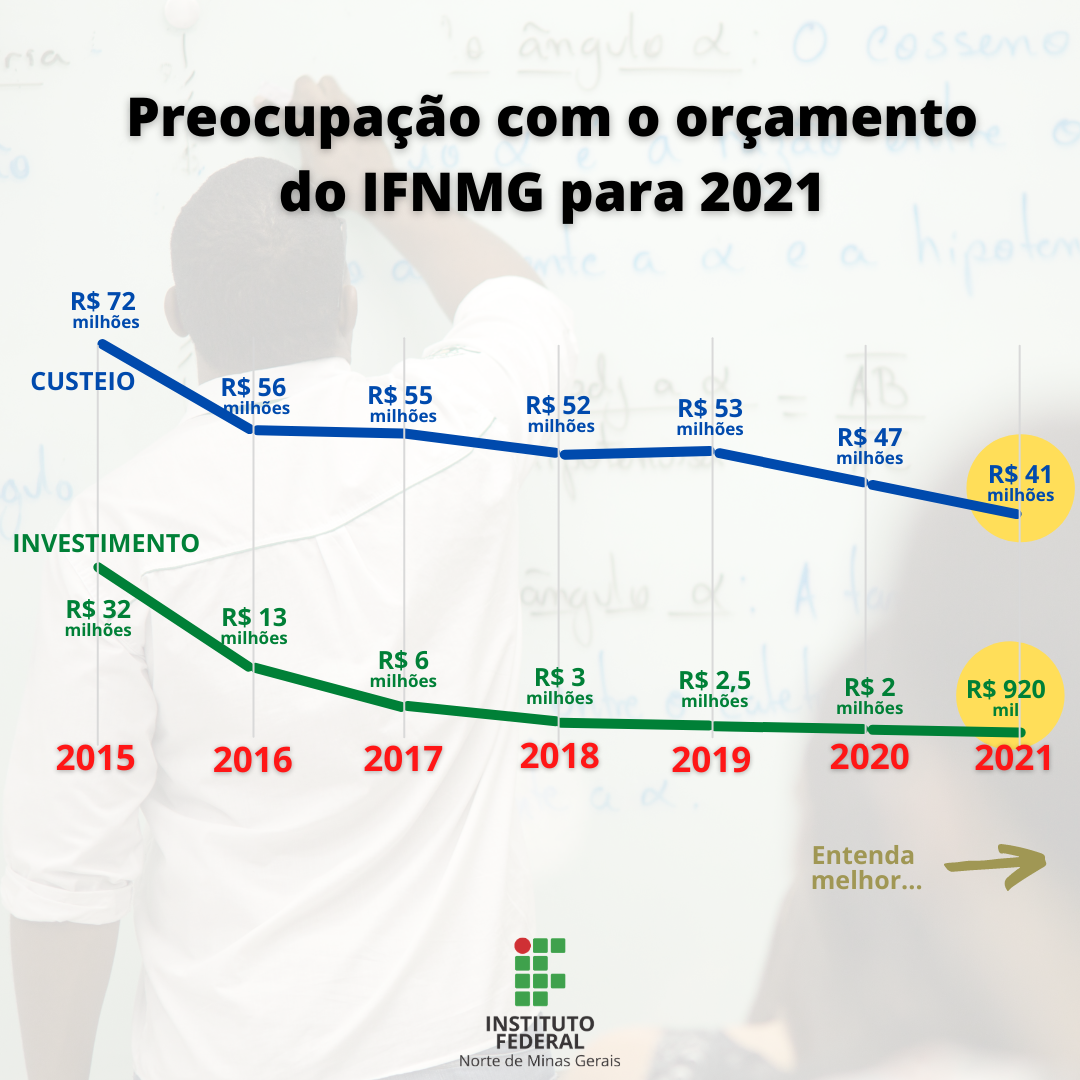 IFNMG perde R$11 milhões no orçamento e reitoria preocupa