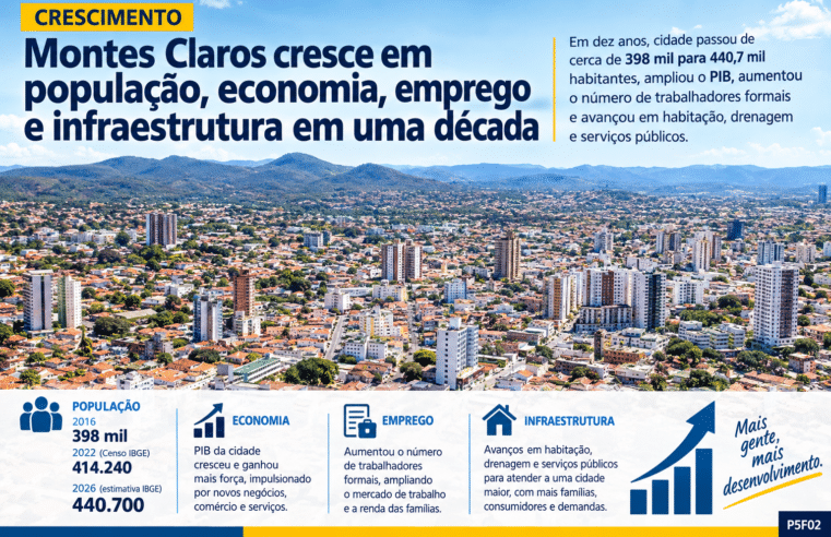 Montes Claros cresce em população, economia, emprego e infraestrutura em uma década