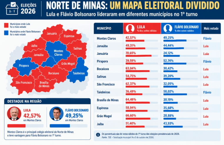 Norte de Minas chega ao segundo turno dividido entre Lula e Flávio Bolsonaro