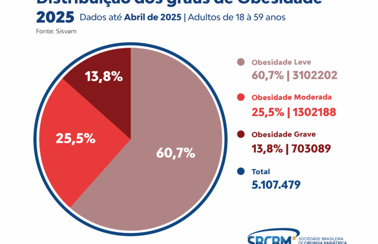 O peso do descaso com as cirurgias bariátricas