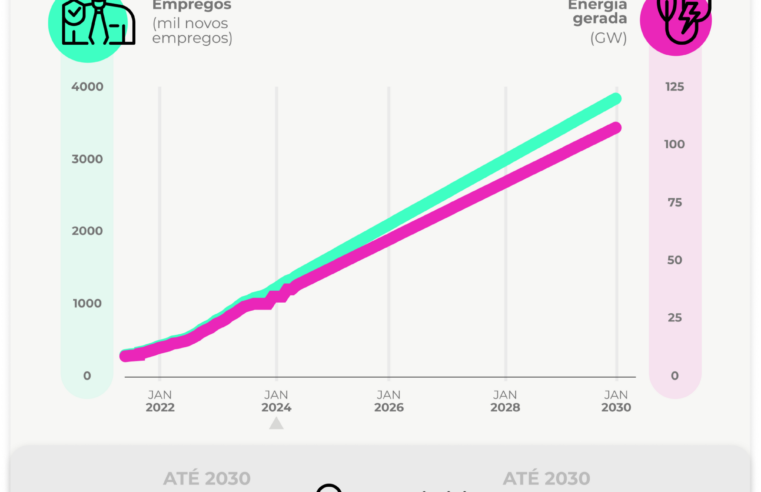 Setor de energia solar deve gerar mais de três milhões e meio de empregos até 2030 no Brasil