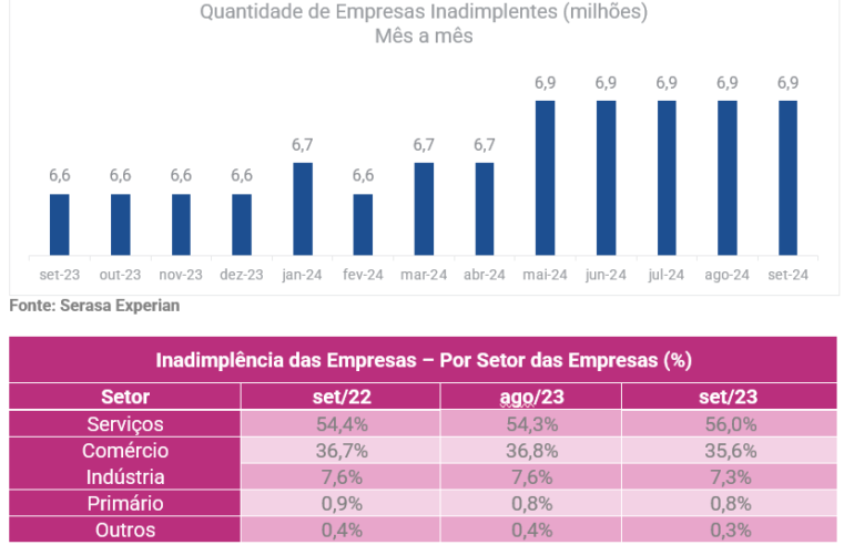 Micro e Pequenas Empresas somaram R$ 130,5 bilhões em dívidas inadimplidas em setembro, revela Serasa Experian