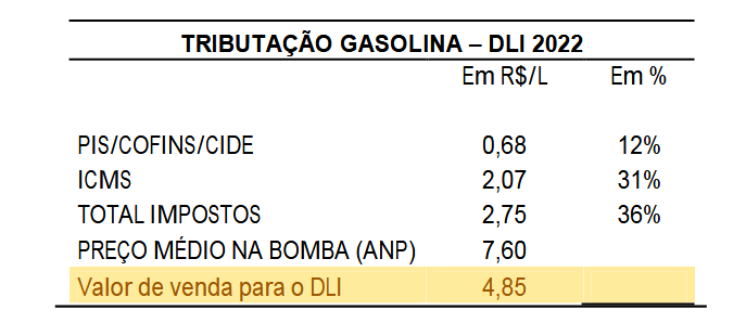 Posto de combustíveis em Montes Claros venderá gasolina a R$ 4,85