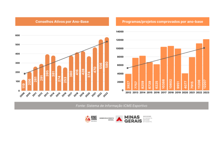 Sedese publica relatório dos indicadores definitivos do ICMS Esportivo Ano-base 2023