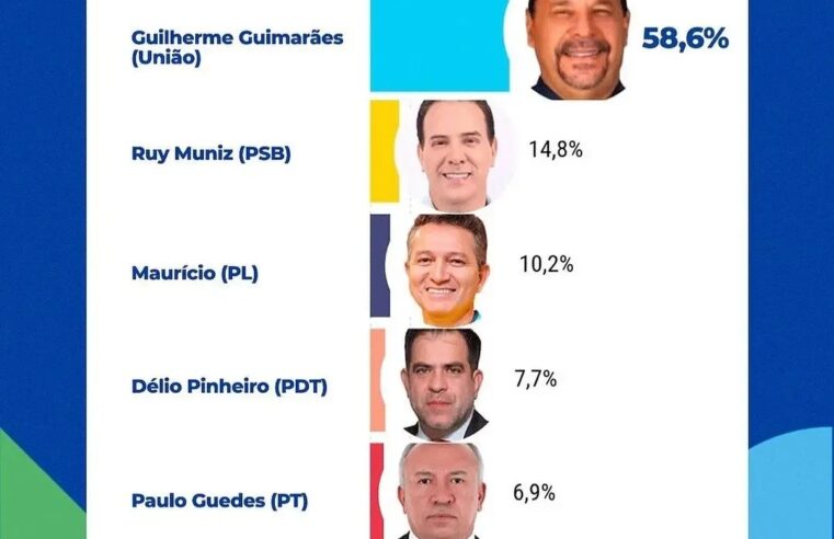 Pesquisa mostra que eleição em Montes Claros pode ser definida no 1° turno